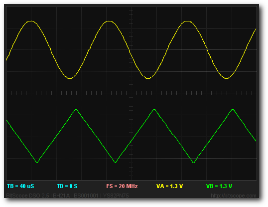 Dual Channel Oscilloscope